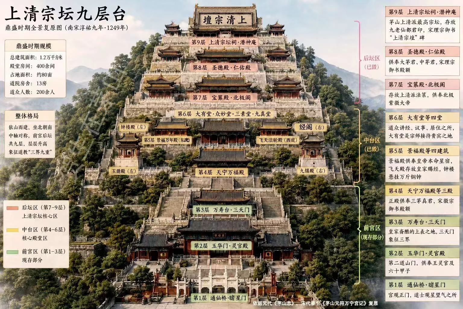A historical reconstruction graphic of the Shangqing complex in 1249, with labelled halls and gates
